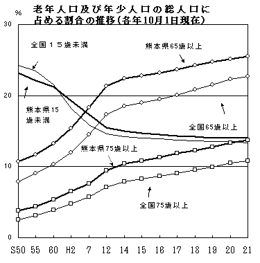 老年人口及び年少人口の総人口に占める割合の推移（各年10月1日現在）