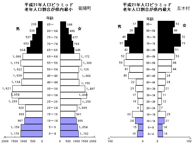 平成21年人口ピラミッド　菊陽町と五木村の比較