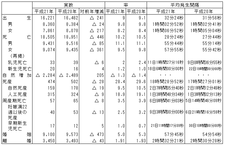 人口動態総覧