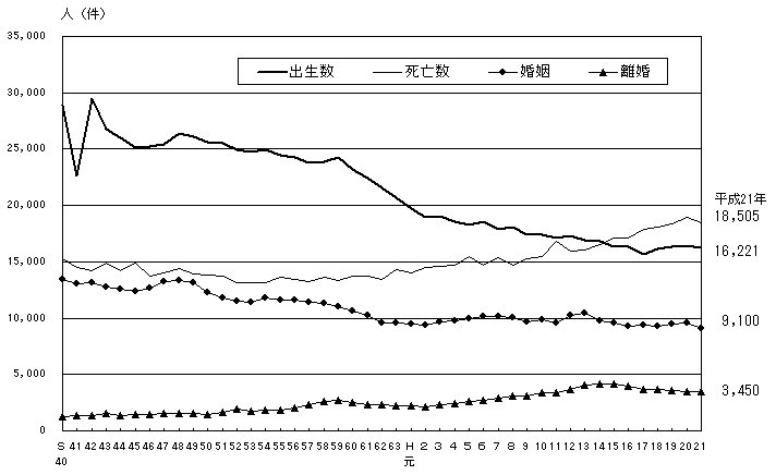 人口動態の年次推移（熊本県）の画像