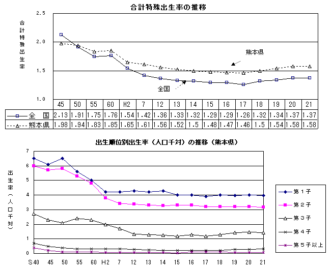 合計特殊出生率の推移，出生順位別出生率（人口千対）の推移（熊本県）