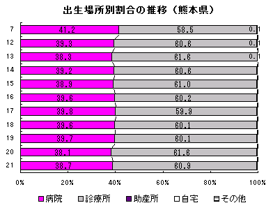 出生場所別割合の推移（熊本県）