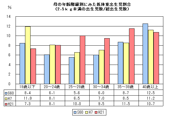 母の年齢階級別にみた低体重出生児割合（2．5㎏未満の出生児数／総出生児数）