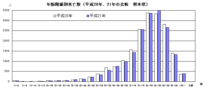 年齢階級別死亡数（平成20年と21年の比較　熊本県）