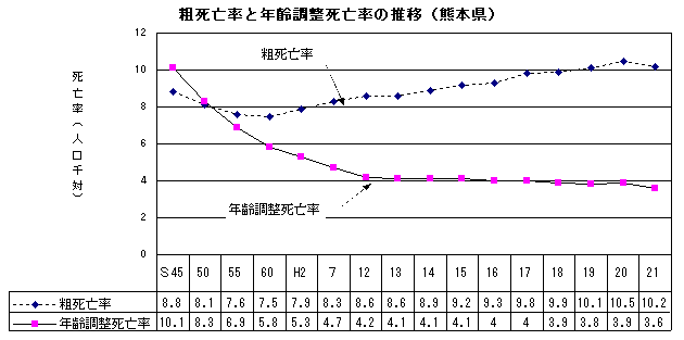 粗死亡率と年齢調整死亡率の推移（熊本県）