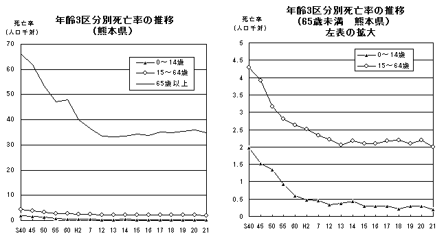 年齢3区分別死亡率の推移