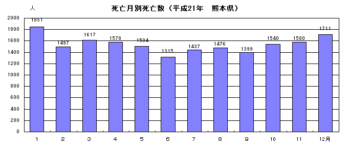 死亡月別死亡数（平成21年熊本県）
