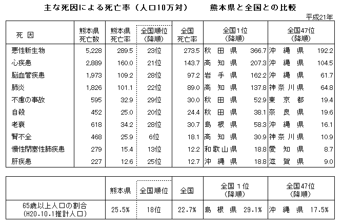 主な死因による死亡率（人口10万対）熊本県と全国との比較