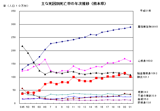 主な死因別死亡率の年次推移（熊本県）