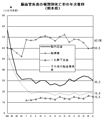 脳血管疾患の種類別死亡率の年次推移（熊本県）