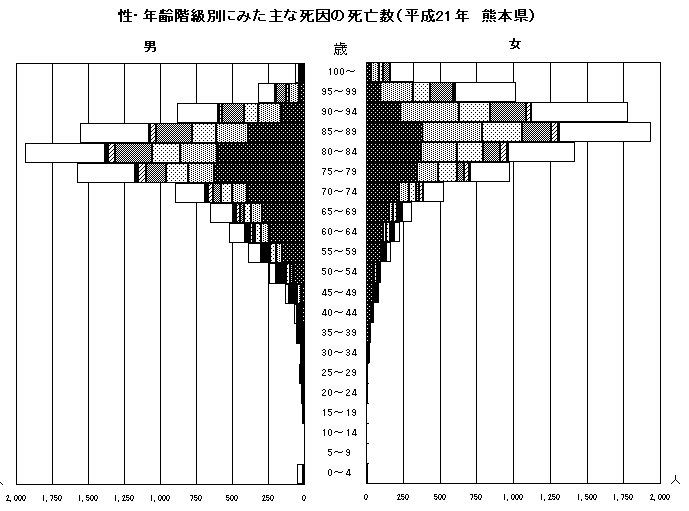 性・年齢階級別にみた主な死因の死亡数（平成21年熊本県）
