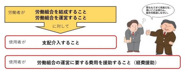 労働者が労働組合を結成することなどに対して使用者が支配介入する