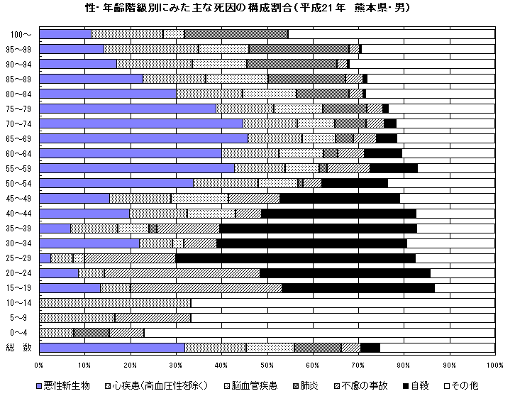 性・年齢階級別にみた主な死因の構成割合（平成21年　熊本県・男）