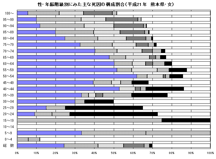 性・年齢階級別にみた主な死因の構成割合（平成21年　熊本県・女）