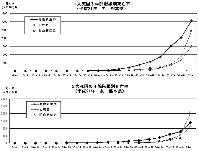 3大死因の年齢階級別死亡率（平成21年　男女　熊本県）