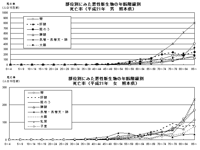 部位別にみた悪性新生物の年齢階級別死亡率（平成21年　男女　熊本県）