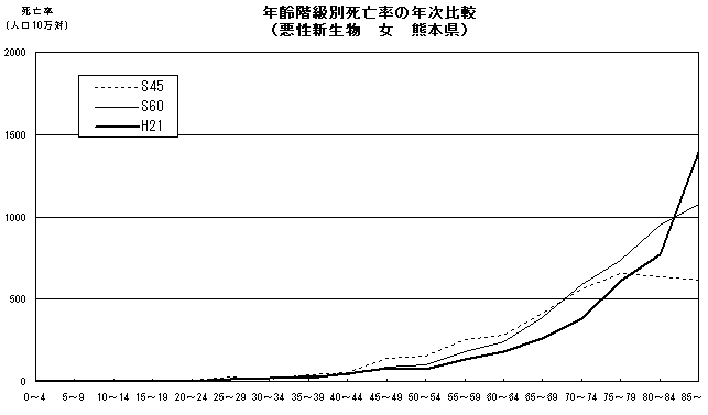 年齢階級別死亡率の年次比較（悪性新生物　女　熊本県）