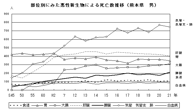 部位別にみた悪性新生物による死亡数推移（熊本県　男）