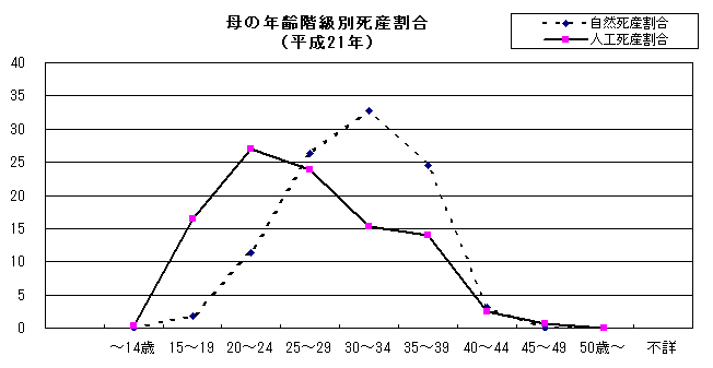 母の年齢階級別死産割合