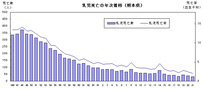 乳児死亡の年次推移