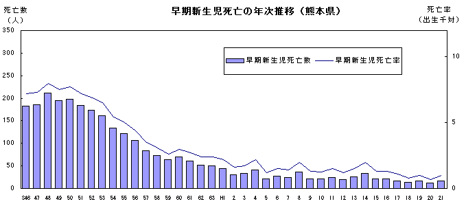 早期新生児死亡の年次推移