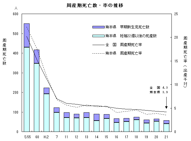 周産期死亡数・率の推移