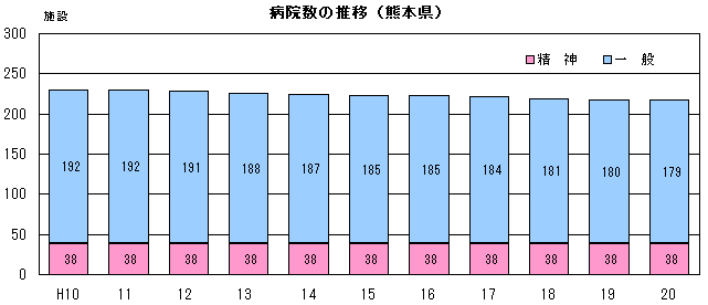 病院数の推移（熊本県）