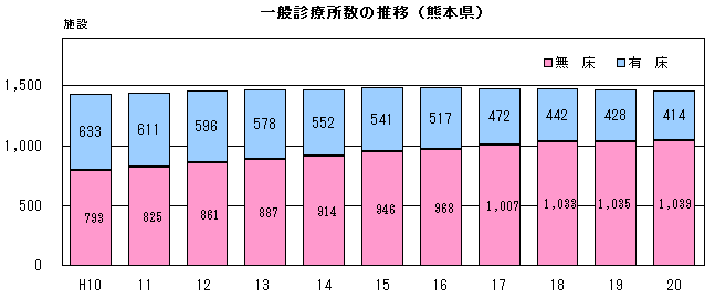 熊本県の一般診療所数の推移（平成10年から平成20年）