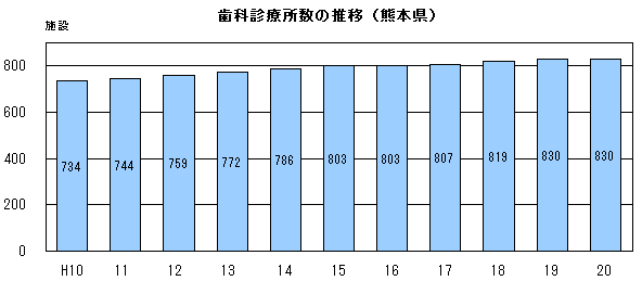 熊本県の歯科診療所数の推移（平成10年から平成20年）