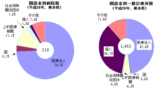 開設者別病院および一般診療所数（平成20年熊本県）