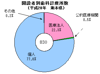 開設者別歯科診療所数（平成20年熊本県）