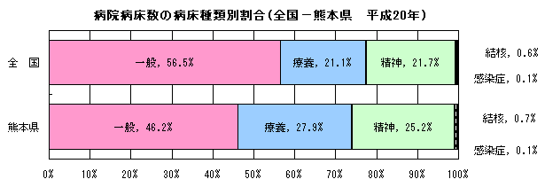 病院病床数の病床種類別割合（全国と熊本県）