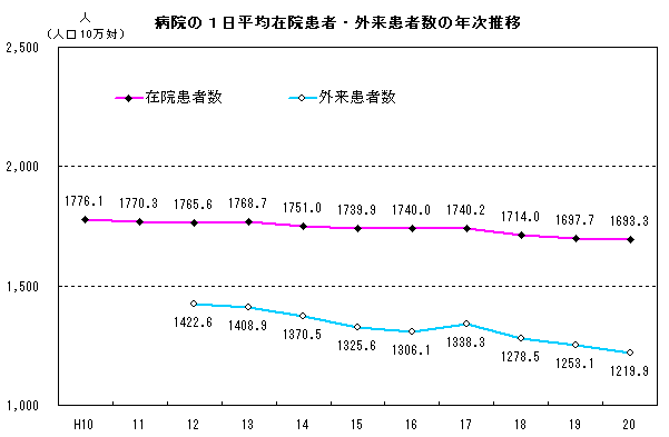 病院の1日平均在院患者・外来患者数の年次推移（平成10年から平成20年）