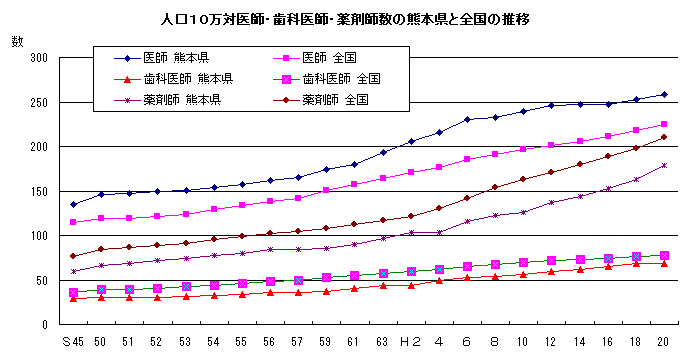 人口10万対医師・歯科医師・薬剤師数の熊本県と全国の推移