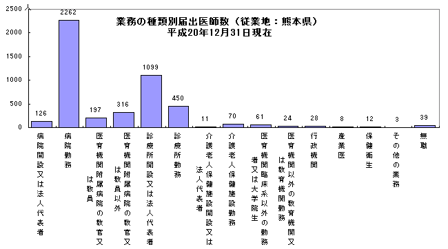 業務の種類別届出医師数（従業地：熊本県）平成20年12月31日現在