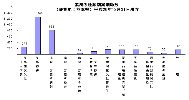 業務の種類別薬剤師数（従業地：熊本県）平成20年12月31日