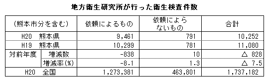 地方衛生研究所が行った衛生検査件数