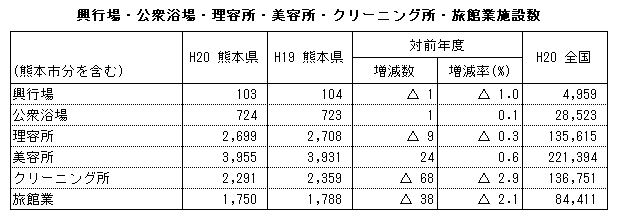 興行場・公衆浴場・理容所・美容所・クリーニング所・旅館業施設数