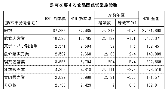 許可を要する食品関係営業施設数