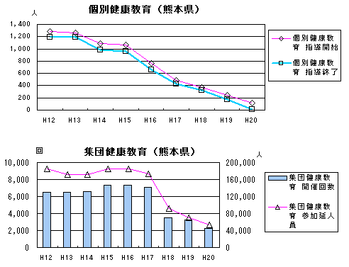 個別・集団健康教育（熊本県）