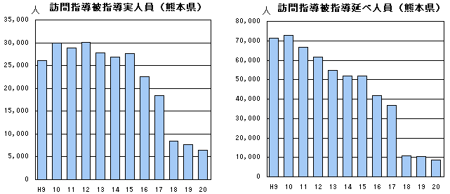 訪問指導被指導実人員・訪問指導被指導延べ人員（熊本県）