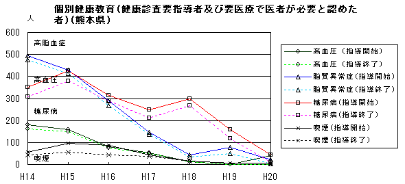 個別健康教育（健康診査要指導者及び要治療で医者が必要と認めた者）（熊本県）