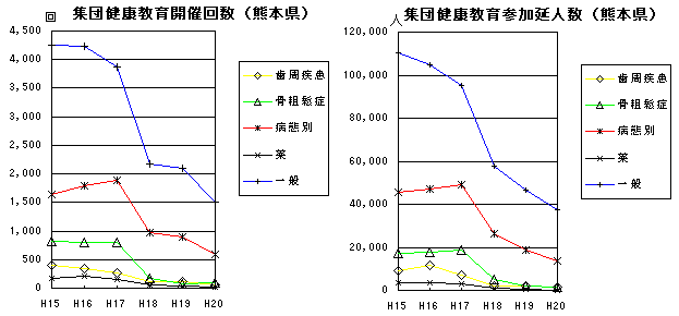 集団健康教育開催回数・集団健康教育参加延べ人員（熊本県）