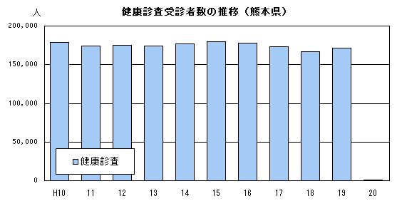 基本健康診査受診者数の推移（熊本県）