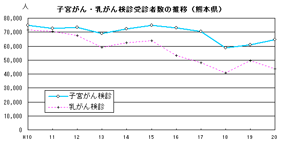 子宮がん・乳がん検診受診者数の推移（熊本県）