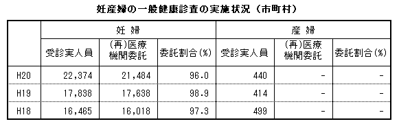 妊産婦の一般健康診査の実施状況（市町村）