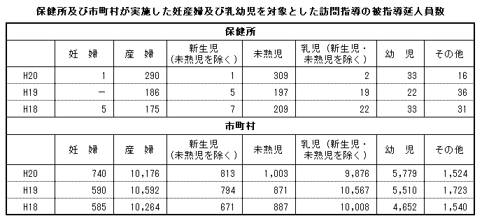 保健所及び市町村が実施した妊産婦及び乳幼児を対象とした訪問指導の被指導延人員数