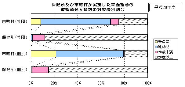 保健所及び市町村が実施した栄養指導の被指導延人員の対象者別割合