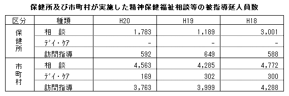 保健所及び市町村が実施した精神保健福祉相談等の被指導延人員数