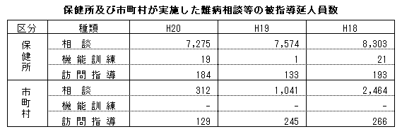 保健所及び市町村が実施した難病相談等の被指導延人員数